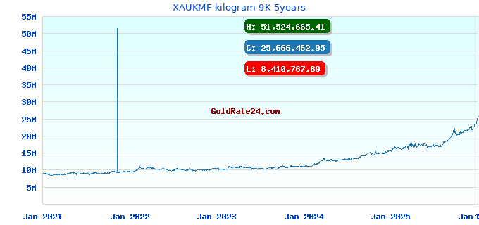 XAUKMF kilogram 9K 5years