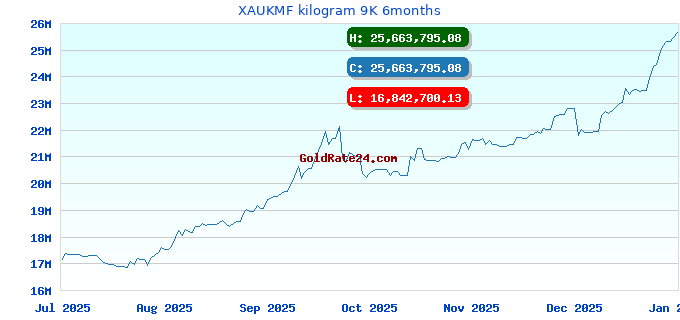 XAUKMF kilogram 9K 6months