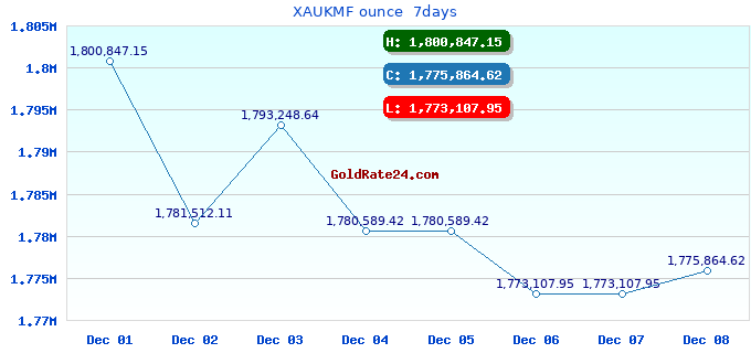 XAUKMF ounce 7days
