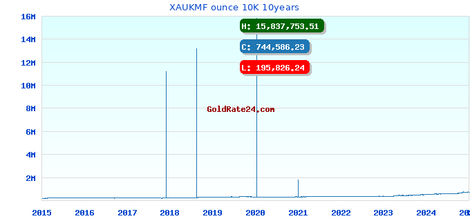 XAUKMF ounce 10K 10years