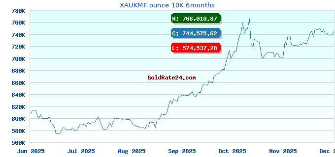XAUKMF ounce 10K 6months