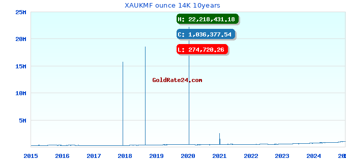 XAUKMF ounce 14K 10years
