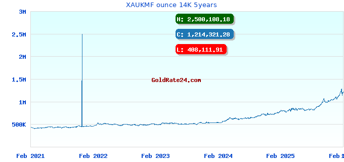 XAUKMF ounce 14K 5years