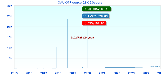 XAUKMF ounce 18K 10years