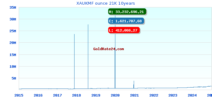 XAUKMF ounce 21K 10years