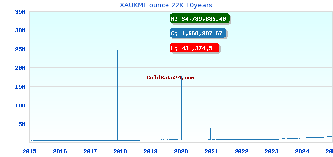 XAUKMF ounce 22K 10years