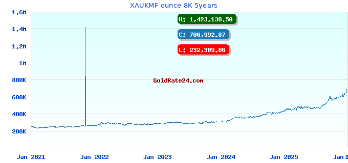 XAUKMF ounce 8K 5years