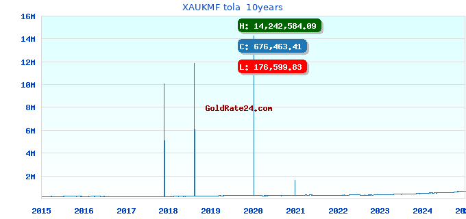 XAUKMF tola 10years