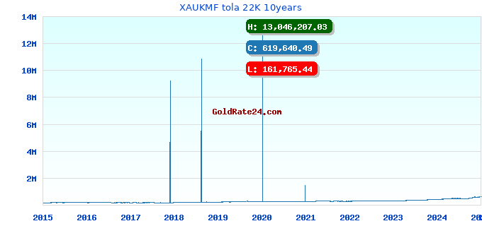 XAUKMF tola 22K 10years