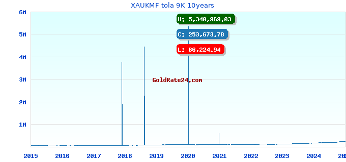 XAUKMF tola 9K 10years