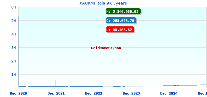 XAUKMF tola 9K 5years