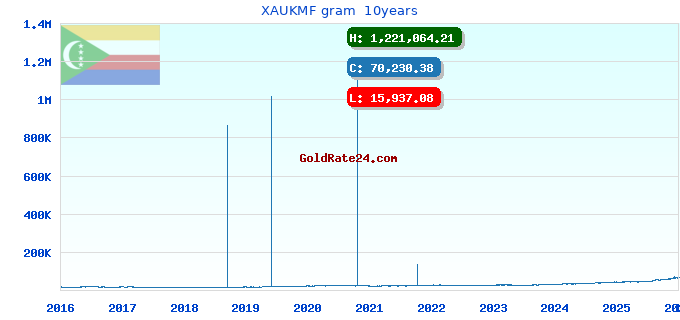 XAUKMF gram 10years