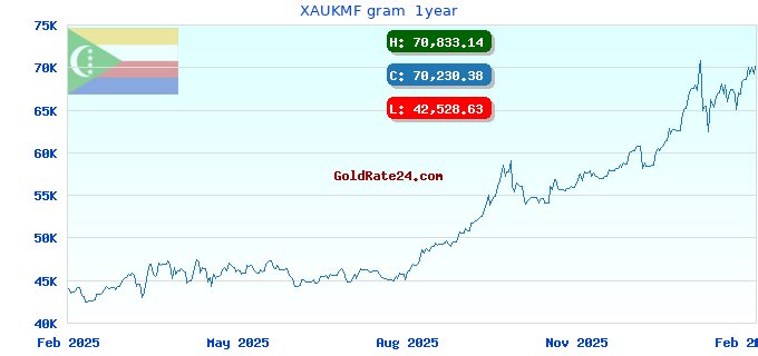 XAUKMF gram 1year