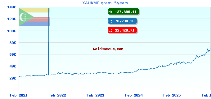 XAUKMF gram 5years