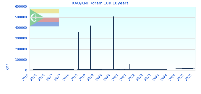 XAU/KMF /gram 10K 10years