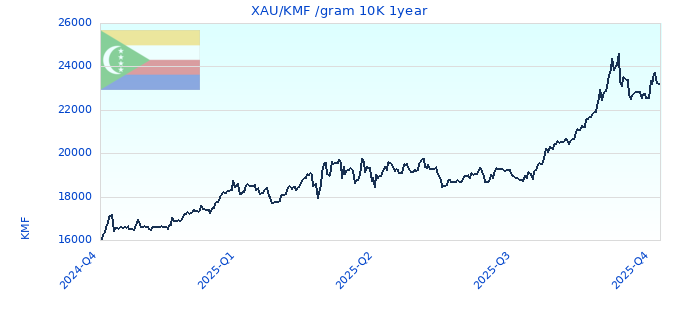 XAU/KMF /gram 10K 1year