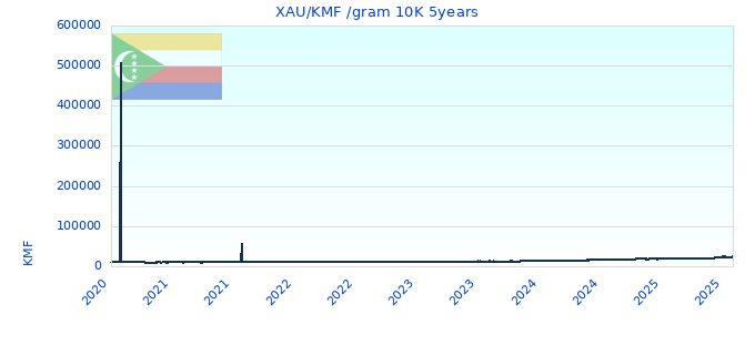 XAU/KMF /gram 10K 5years