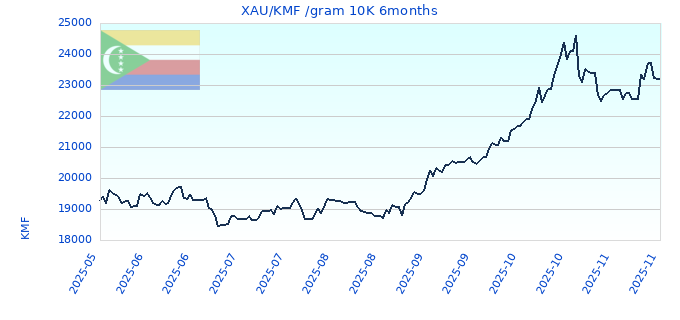XAU/KMF /gram 10K 6months