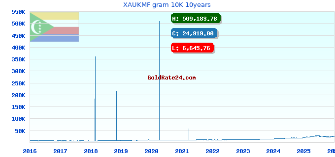 XAUKMF gram 10K 10years