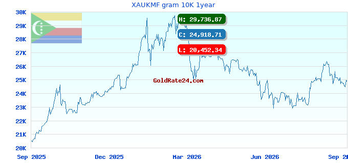 XAUKMF gram 10K 1year