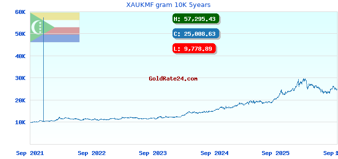 XAUKMF gram 10K 5years