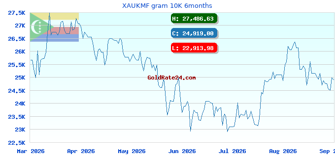 XAUKMF gram 10K 6months