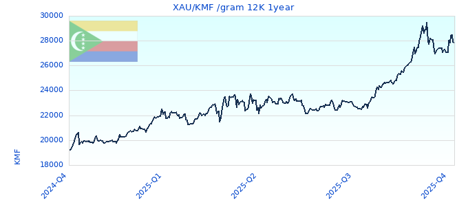 XAU/KMF /gram 12K 1year