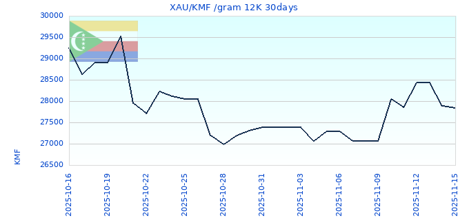XAU/KMF /gram 12K 30days