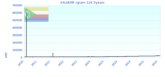 XAU/KMF /gram 12K 5years
