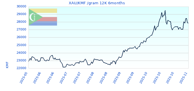 XAU/KMF /gram 12K 6months