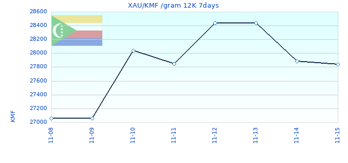 XAU/KMF /gram 12K 7days