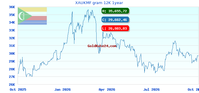 XAUKMF gram 12K 1year