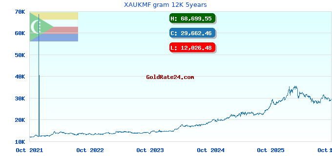 XAUKMF gram 12K 5years
