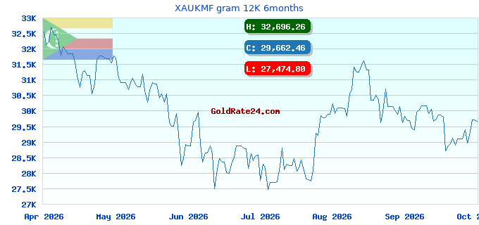 XAUKMF gram 12K 6months