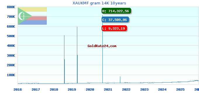 XAUKMF gram 14K 10years