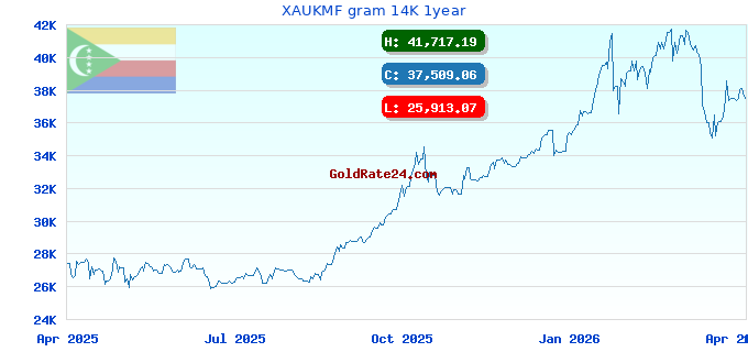 XAUKMF gram 14K 1year