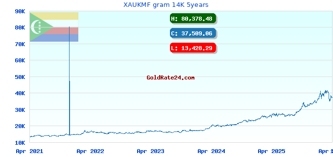 XAUKMF gram 14K 5years