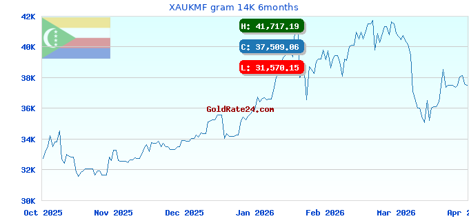 XAUKMF gram 14K 6months
