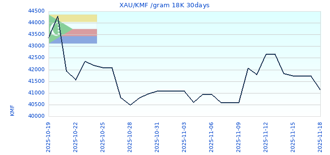 XAU/KMF /gram 18K 30days