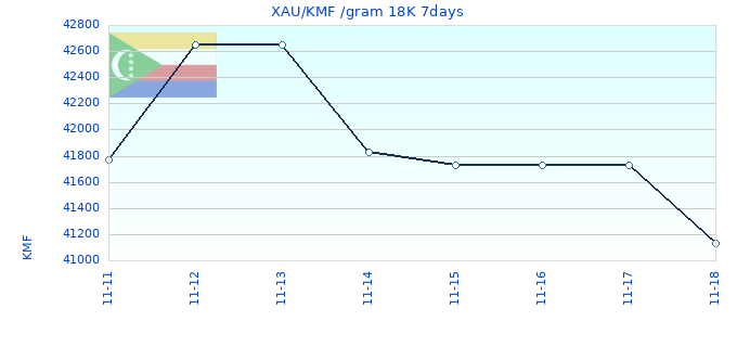 XAU/KMF /gram 18K 7days
