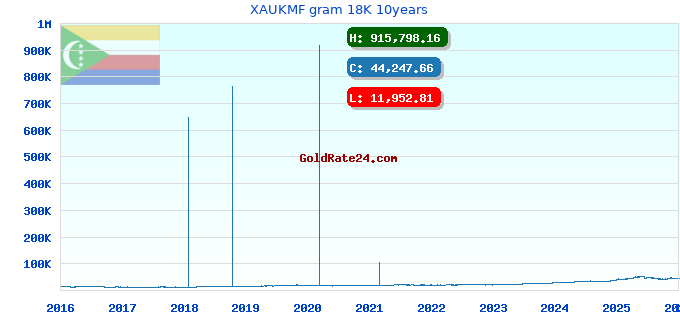 XAUKMF gram 18K 10years