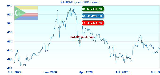 XAUKMF gram 18K 1year