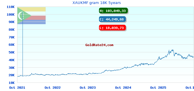 XAUKMF gram 18K 5years