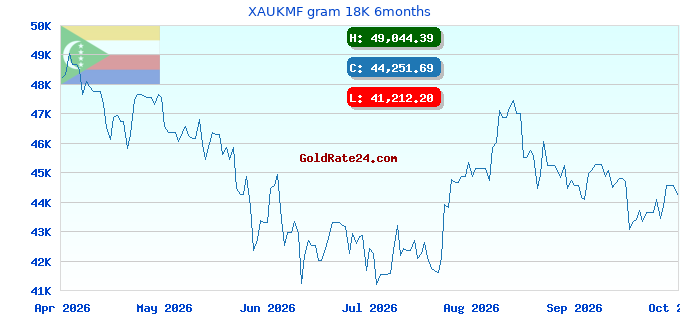 XAUKMF gram 18K 6months