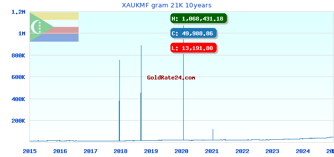 XAUKMF gram 21K 10years