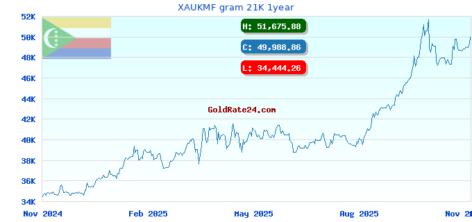 XAUKMF gram 21K 1year