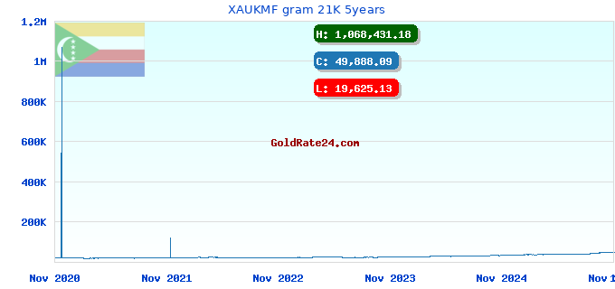 XAUKMF gram 21K 5years