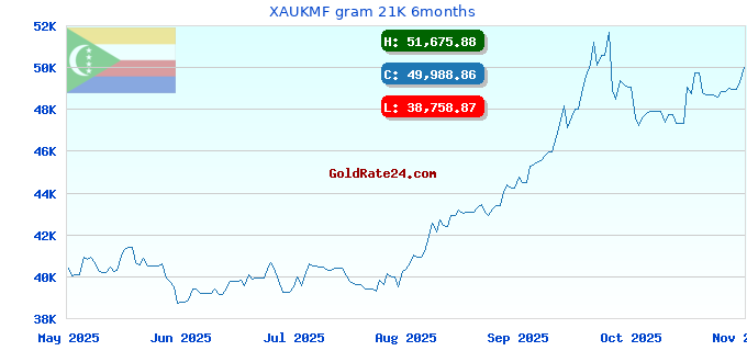 XAUKMF gram 21K 6months