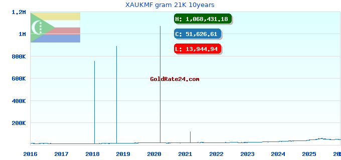 XAUKMF gram 21K 10years