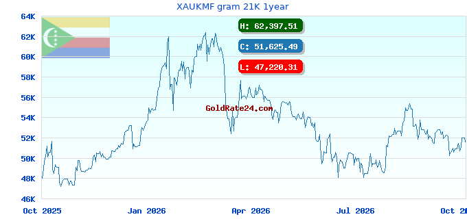 XAUKMF gram 21K 1year